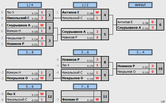 результаты турнира Люблино-225